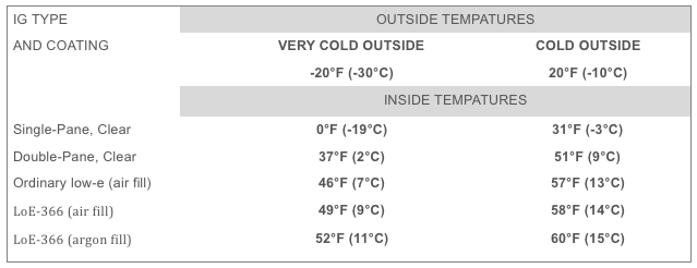 LoE-366 glass for Texas weather